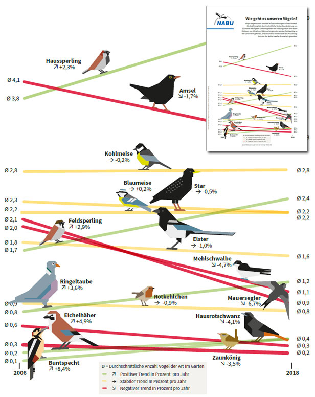 Vogelzählaktion